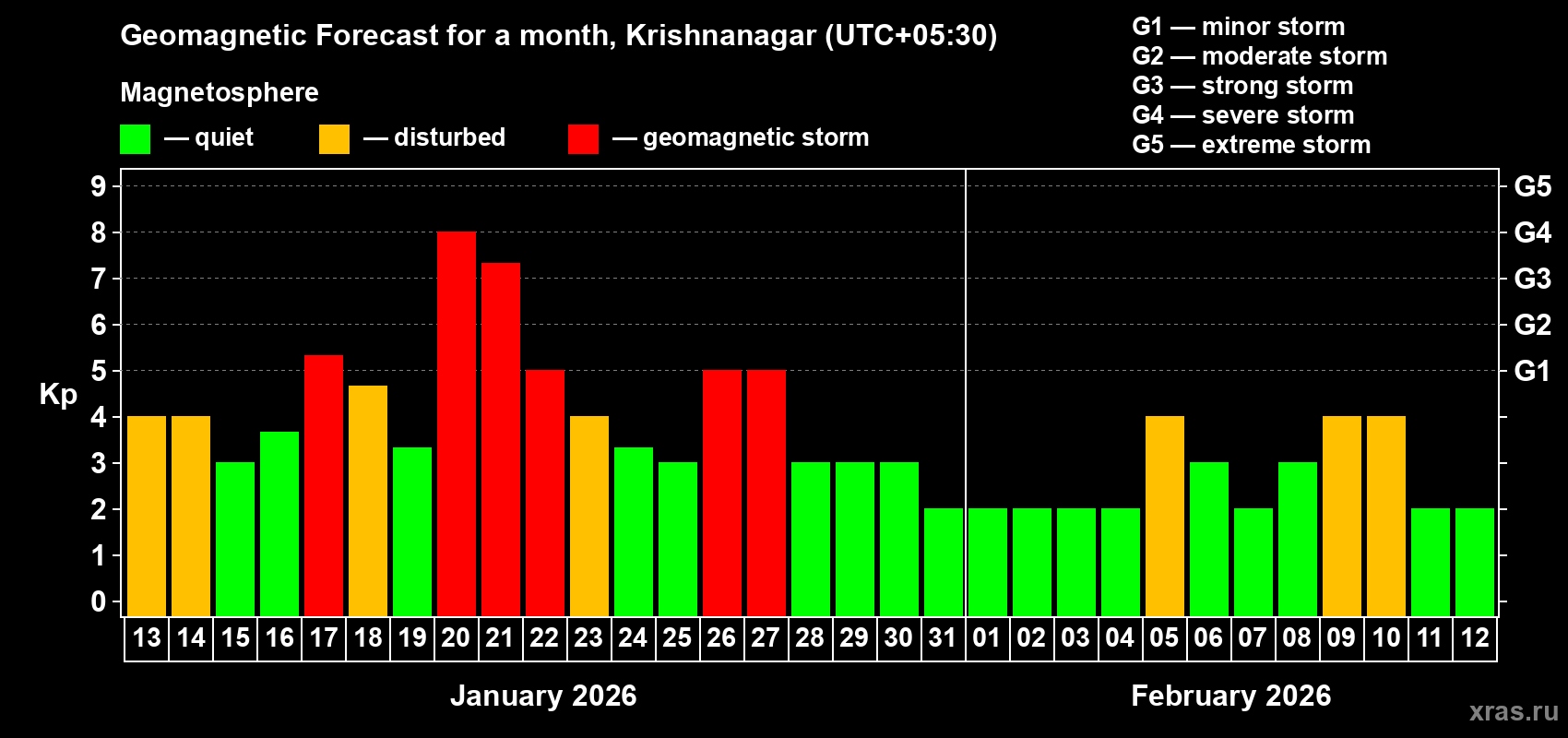 Forecast of the daily maximal value of geomagnetic index&nbsp;Kp for <b>1 month</b> (31 days) <b>from Jan 13, 2026 to Feb 12, 2026</b>