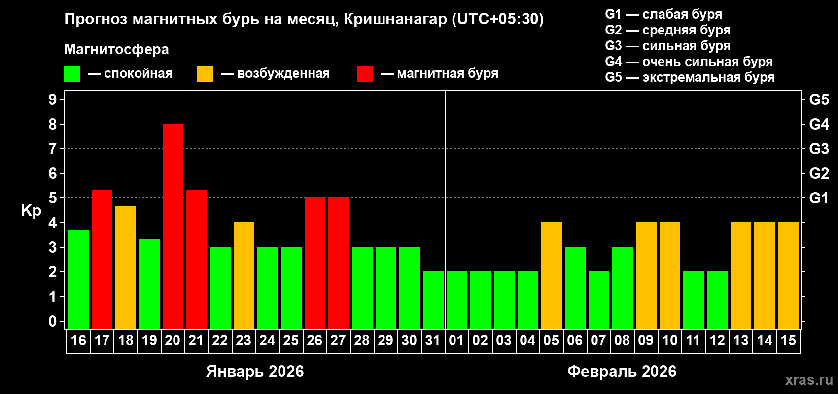 Прогноз максимального суточного геомагнитного индекса&nbsp;Kp на <b>1 месяц</b> (31 день) <b>с 16 января по 15 февраля 2026 г</b>