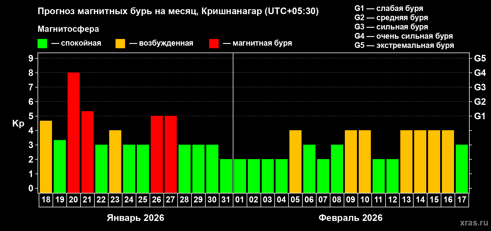 Прогноз максимального суточного геомагнитного индекса&nbsp;Kp на <b>1 месяц</b> (31 день) <b>с 18 января по 17 февраля 2026 г</b>