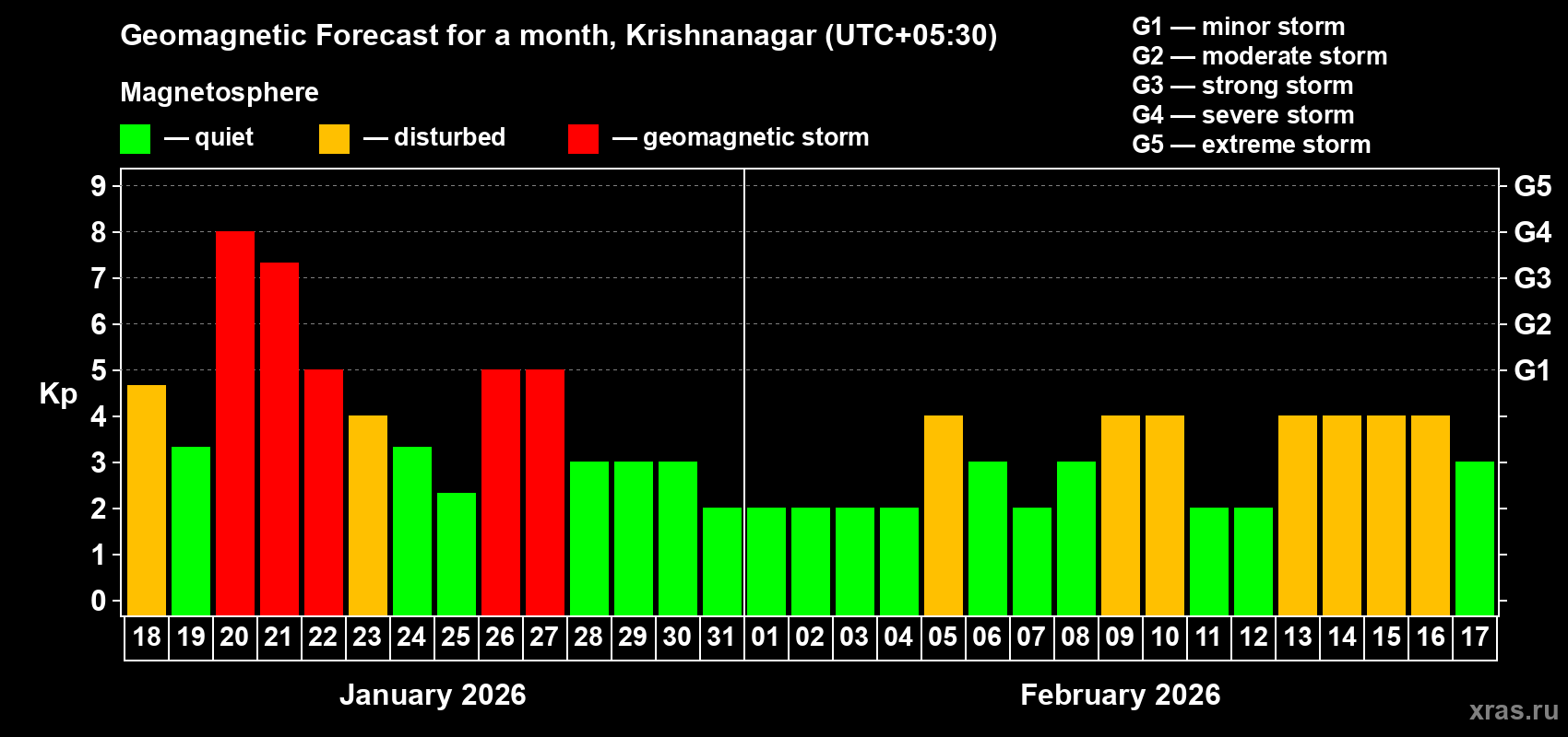 Forecast of the daily maximal value of geomagnetic index&nbsp;Kp for <b>1 month</b> (31 days) <b>from Jan 18, 2026 to Feb 17, 2026</b>