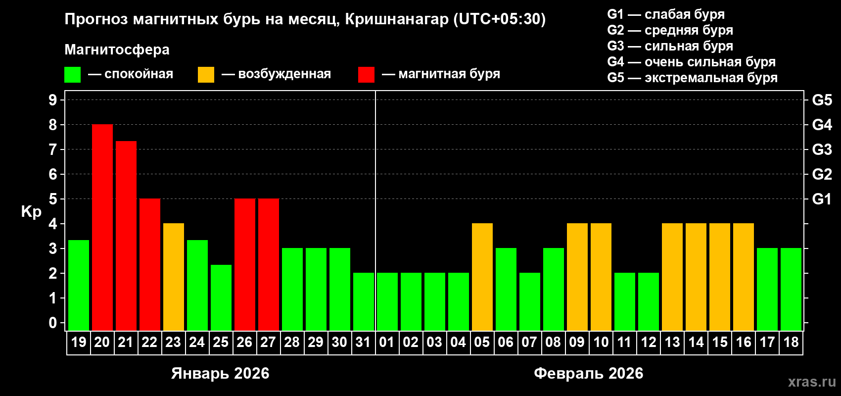 Прогноз максимального суточного геомагнитного индекса&nbsp;Kp на <b>1 месяц</b> (31 день) <b>с 19 января по 18 февраля 2026 г</b>