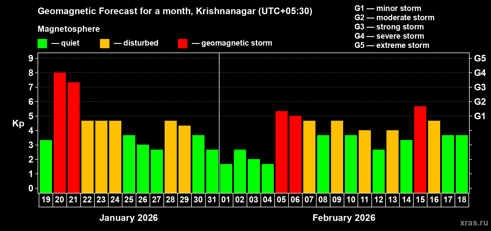 Forecast of the daily maximal value of geomagnetic index Kp for <b>1 month</b> (31 days) <b>from Jan 19, 2026 to Feb 18, 2026</b>