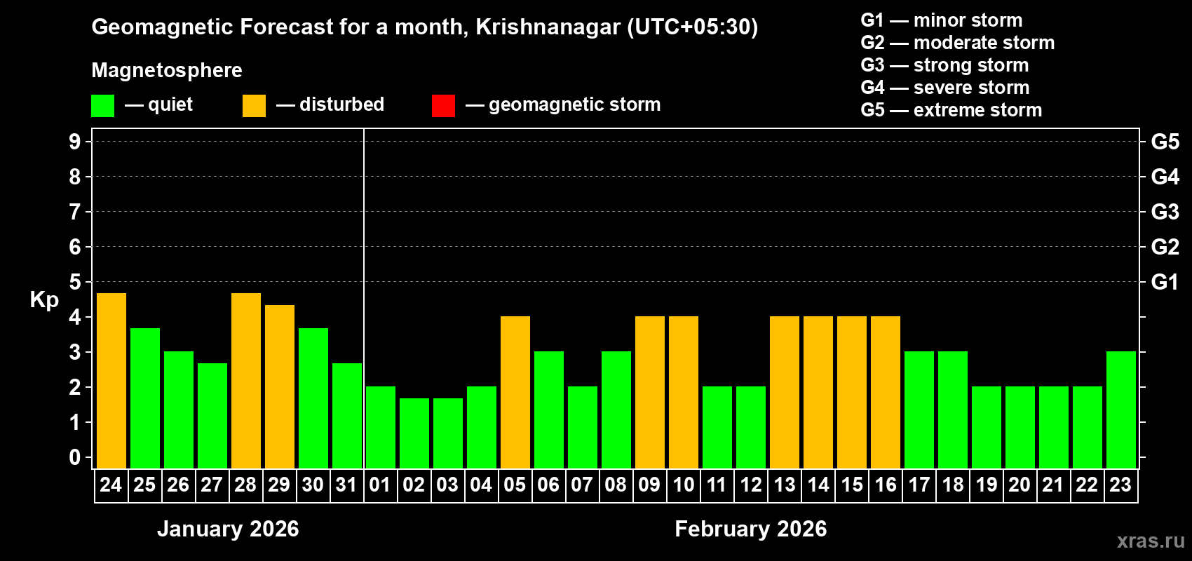 Forecast of the daily maximal value of geomagnetic index Kp for <b>1 month</b> (31 days) <b>from Jan 24, 2026 to Feb 23, 2026</b>