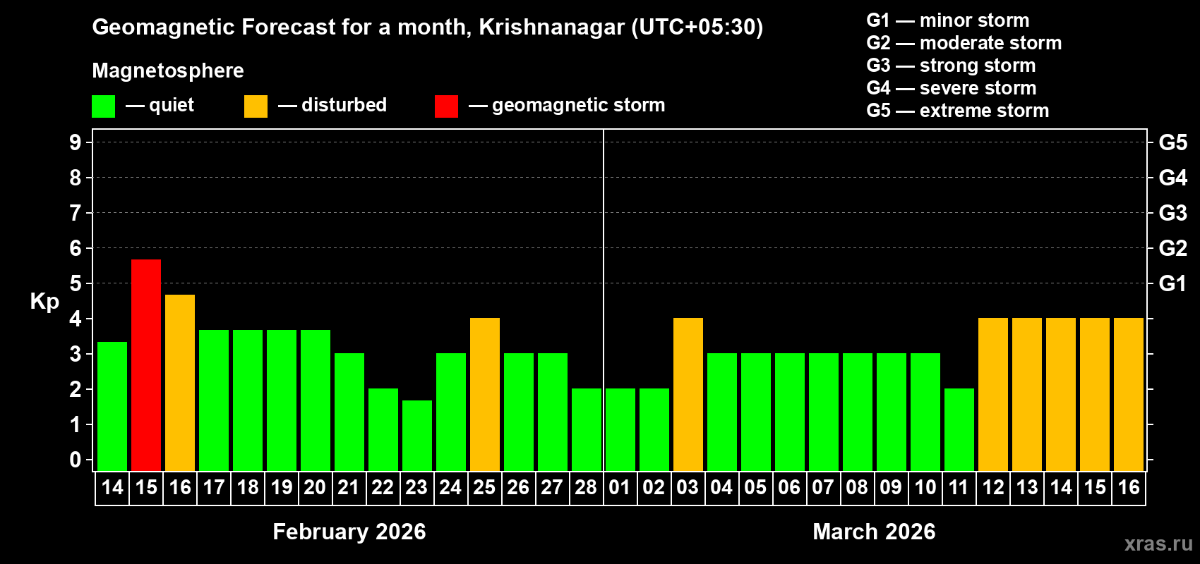 Forecast of the daily maximal value of geomagnetic index&nbsp;Kp for <b>1 month</b> (31 days) <b>from Feb 14, 2026 to Mar 16, 2026</b>