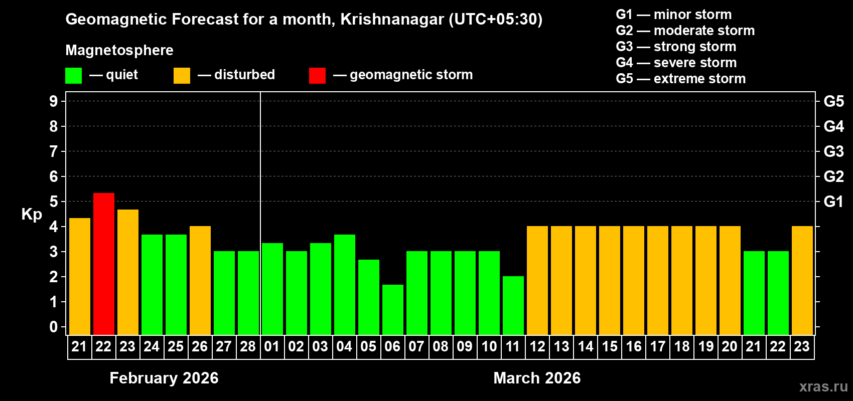 Forecast of the daily maximal value of geomagnetic index Kp for <b>1 month</b> (31 days) <b>from Feb 21, 2026 to Mar 23, 2026</b>