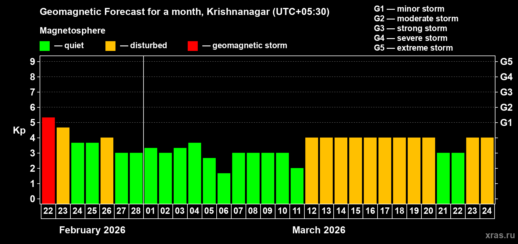 Forecast of the daily maximal value of geomagnetic index&nbsp;Kp for <b>1 month</b> (31 days) <b>from Feb 22, 2026 to Mar 24, 2026</b>