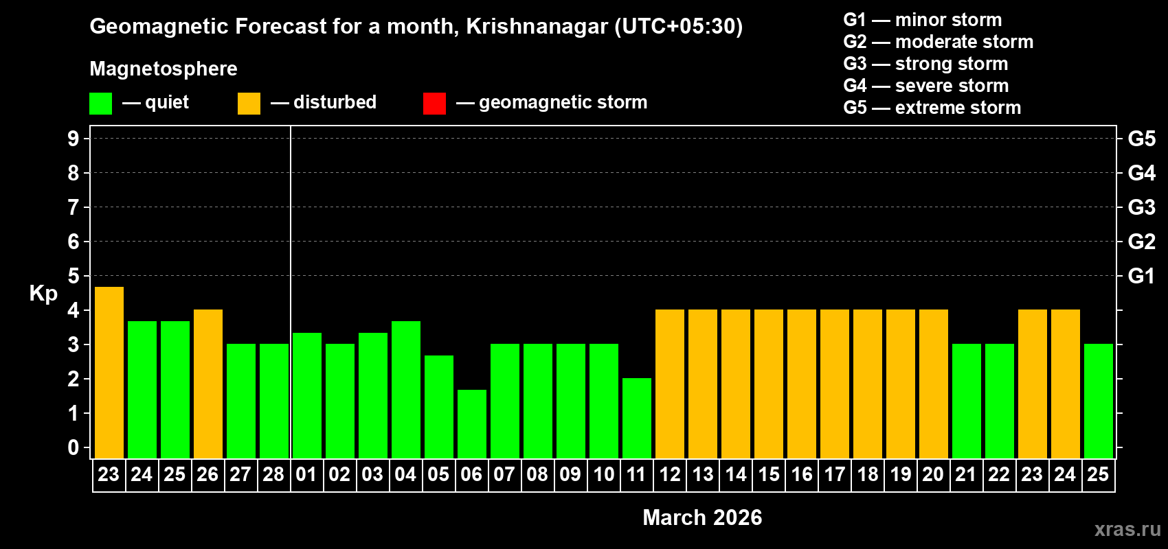 Forecast of the daily maximal value of geomagnetic index&nbsp;Kp for <b>1 month</b> (31 days) <b>from Feb 23, 2026 to Mar 25, 2026</b>