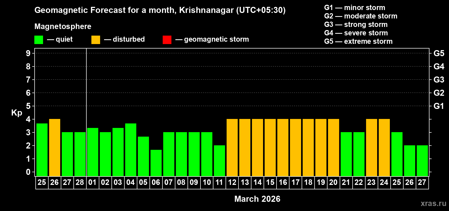 Forecast of the daily maximal value of geomagnetic index&nbsp;Kp for <b>1 month</b> (31 days) <b>from Feb 25, 2026 to Mar 27, 2026</b>