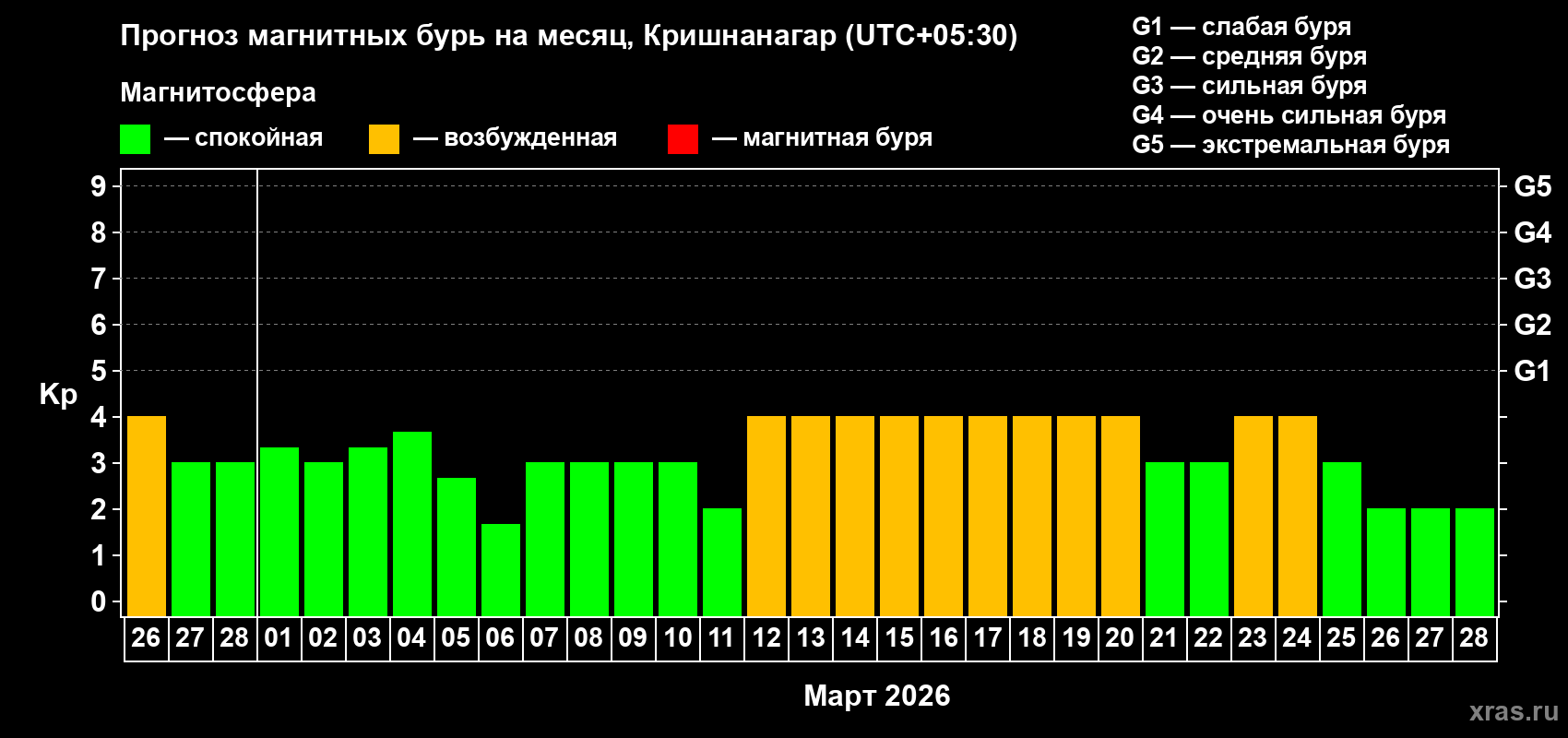 Прогноз максимального суточного геомагнитного индекса&nbsp;Kp на <b>1 месяц</b> (31 день) <b>с 26 февраля по 28 марта 2026 г</b>