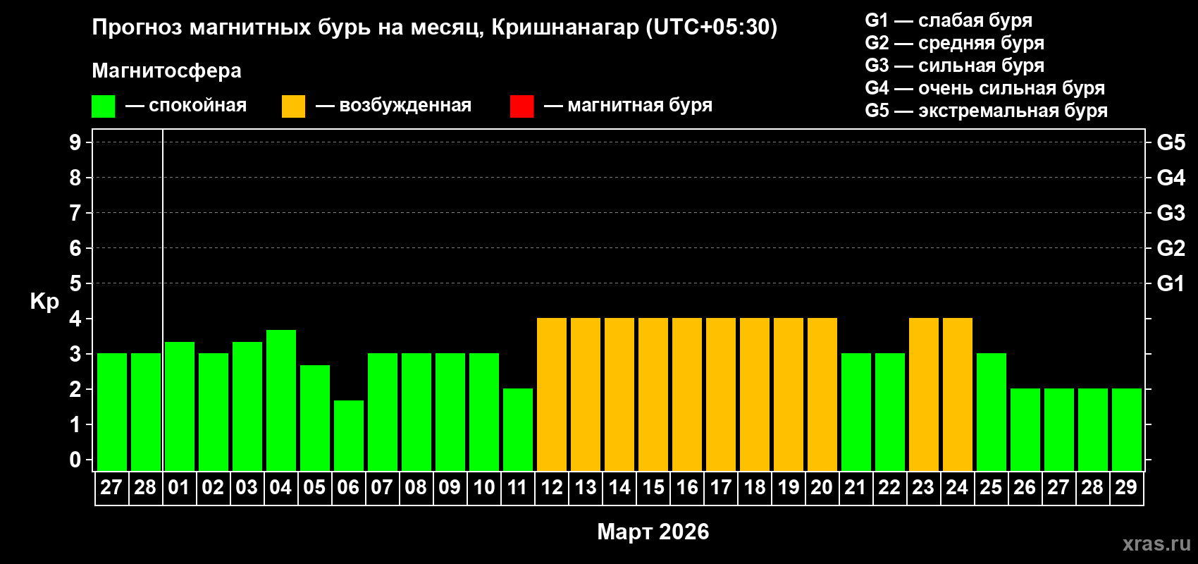 Прогноз максимального суточного геомагнитного индекса&nbsp;Kp на <b>1 месяц</b> (31 день) <b>с 27 февраля по 29 марта 2026 г</b>