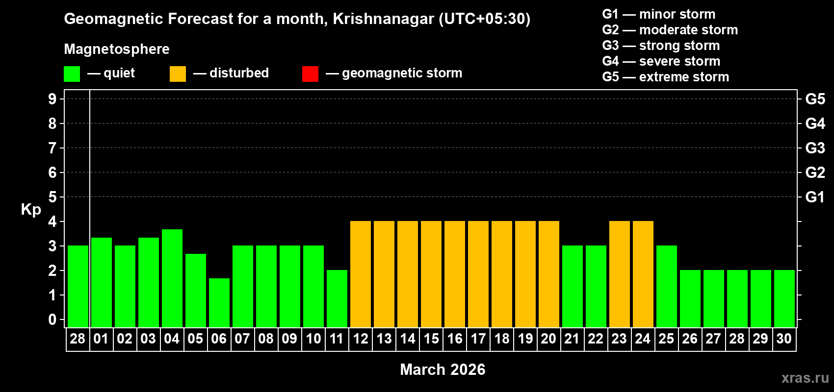 Forecast of the daily maximal value of geomagnetic index Kp for <b>1 month</b> (31 days) <b>from Feb 28, 2026 to Mar 30, 2026</b>