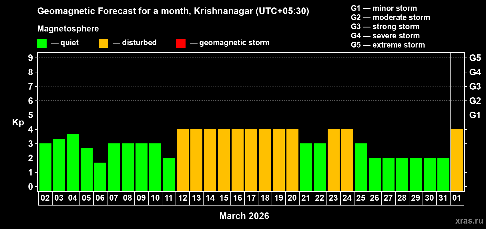 Forecast of the daily maximal value of geomagnetic index Kp for <b>1 month</b> (31 days) <b>from Mar 02, 2026 to Apr 01, 2026</b>