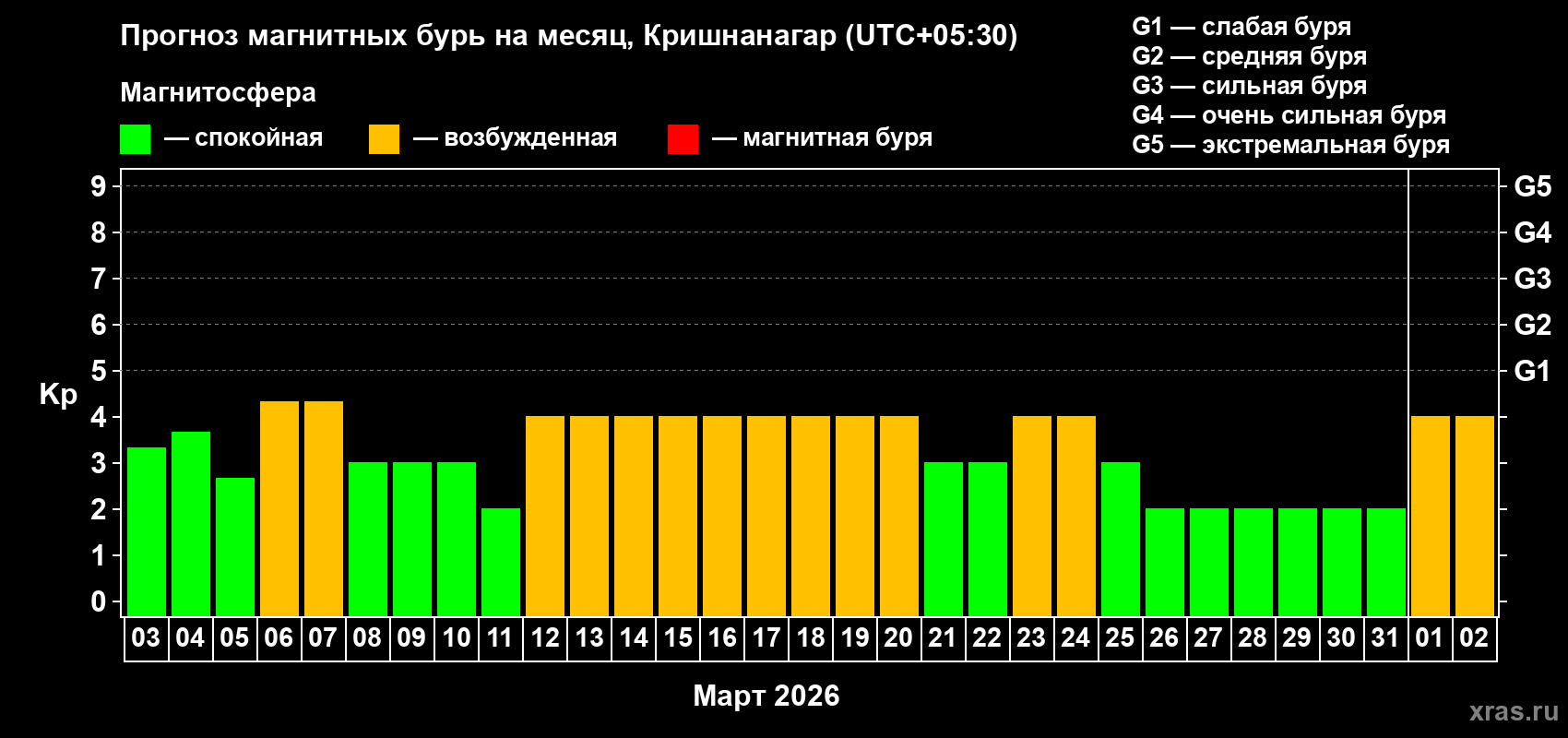 Прогноз максимального суточного геомагнитного индекса Kp на <b>1 месяц</b> (31 день) <b>с 03 марта по 02 апреля 2026 г</b>