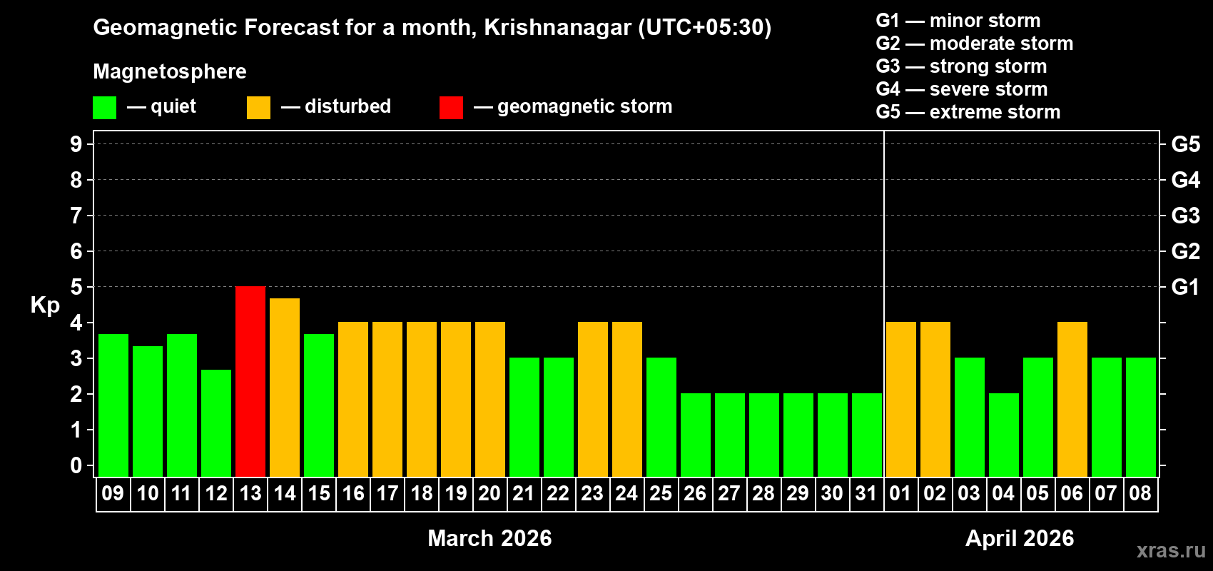 Forecast of the daily maximal value of geomagnetic index&nbsp;Kp for <b>1 month</b> (31 days) <b>from Mar 09, 2026 to Apr 08, 2026</b>