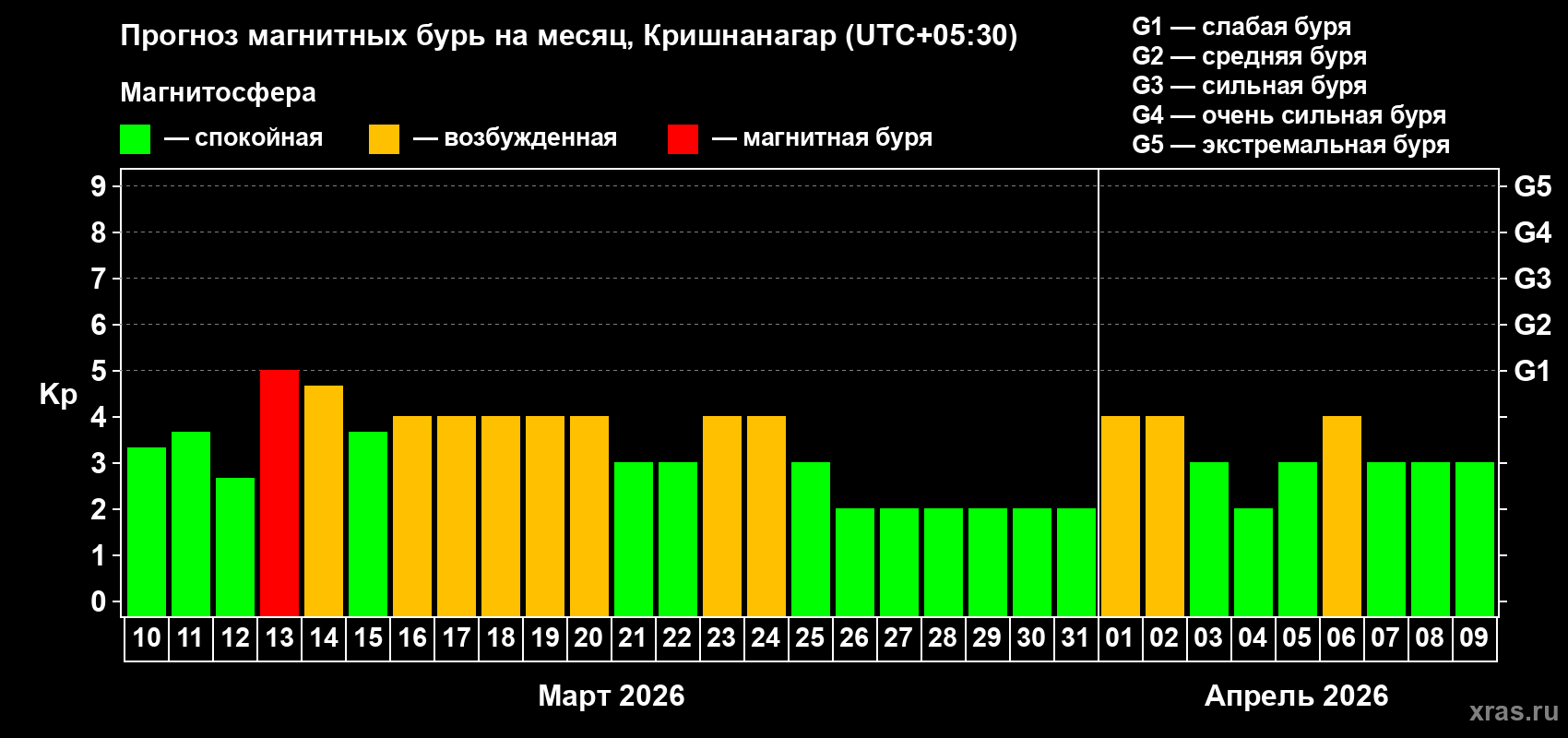 Прогноз максимального суточного геомагнитного индекса&nbsp;Kp на <b>1 месяц</b> (31 день) <b>с 10 марта по 09 апреля 2026 г</b>