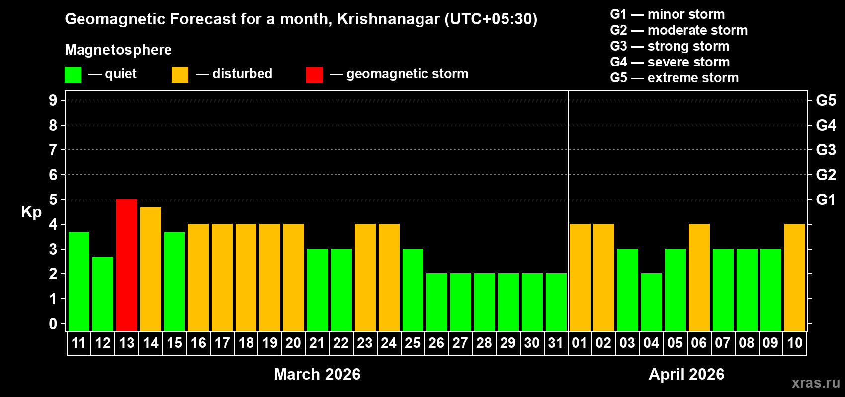 Forecast of the daily maximal value of geomagnetic index&nbsp;Kp for <b>1 month</b> (31 days) <b>from Mar 11, 2026 to Apr 10, 2026</b>