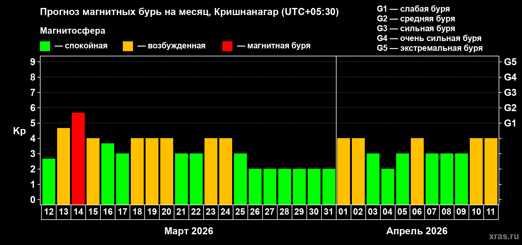 Прогноз максимального суточного геомагнитного индекса&nbsp;Kp на <b>1 месяц</b> (31 день) <b>с 12 марта по 11 апреля 2026 г</b>