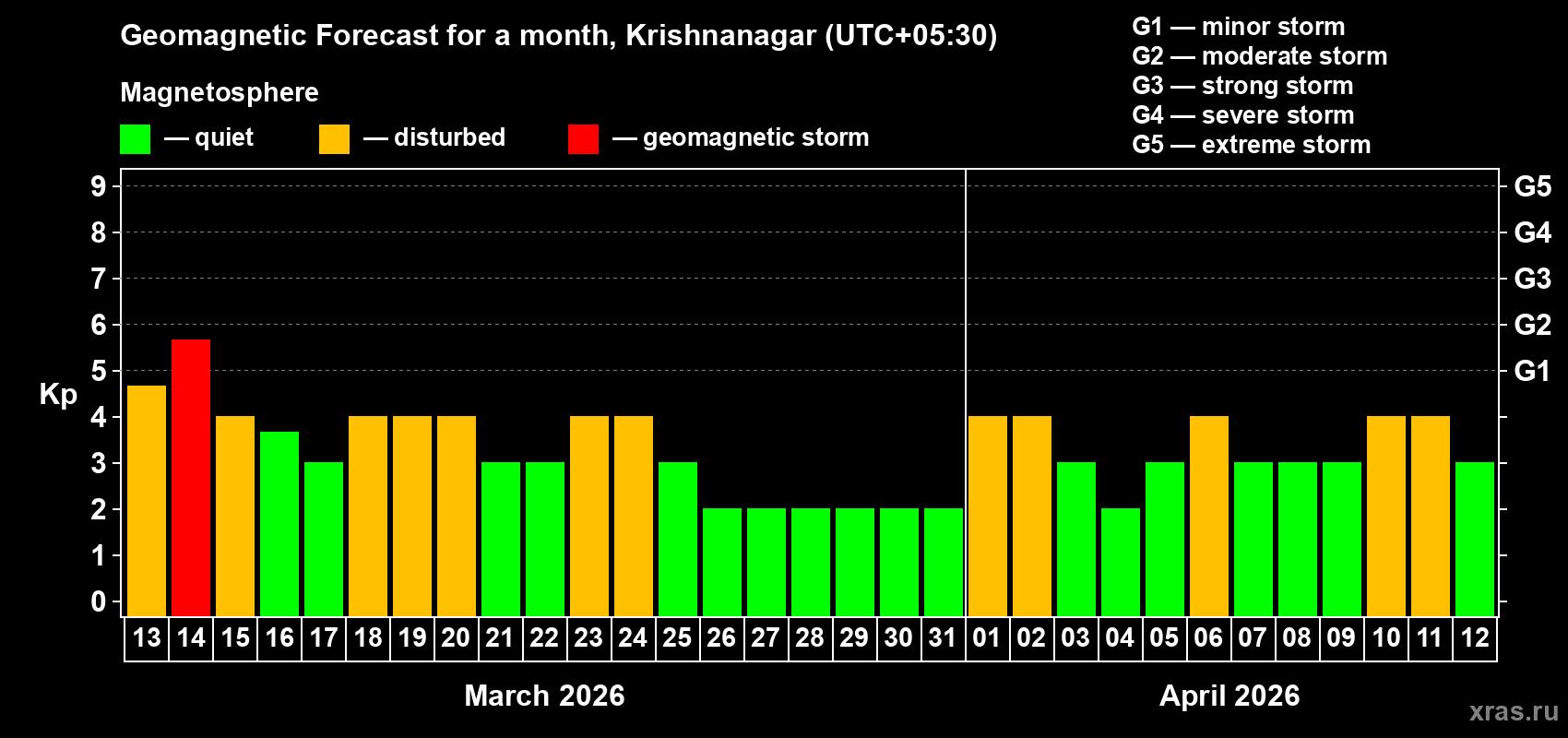 Forecast of the daily maximal value of geomagnetic index&nbsp;Kp for <b>1 month</b> (31 days) <b>from Mar 13, 2026 to Apr 12, 2026</b>