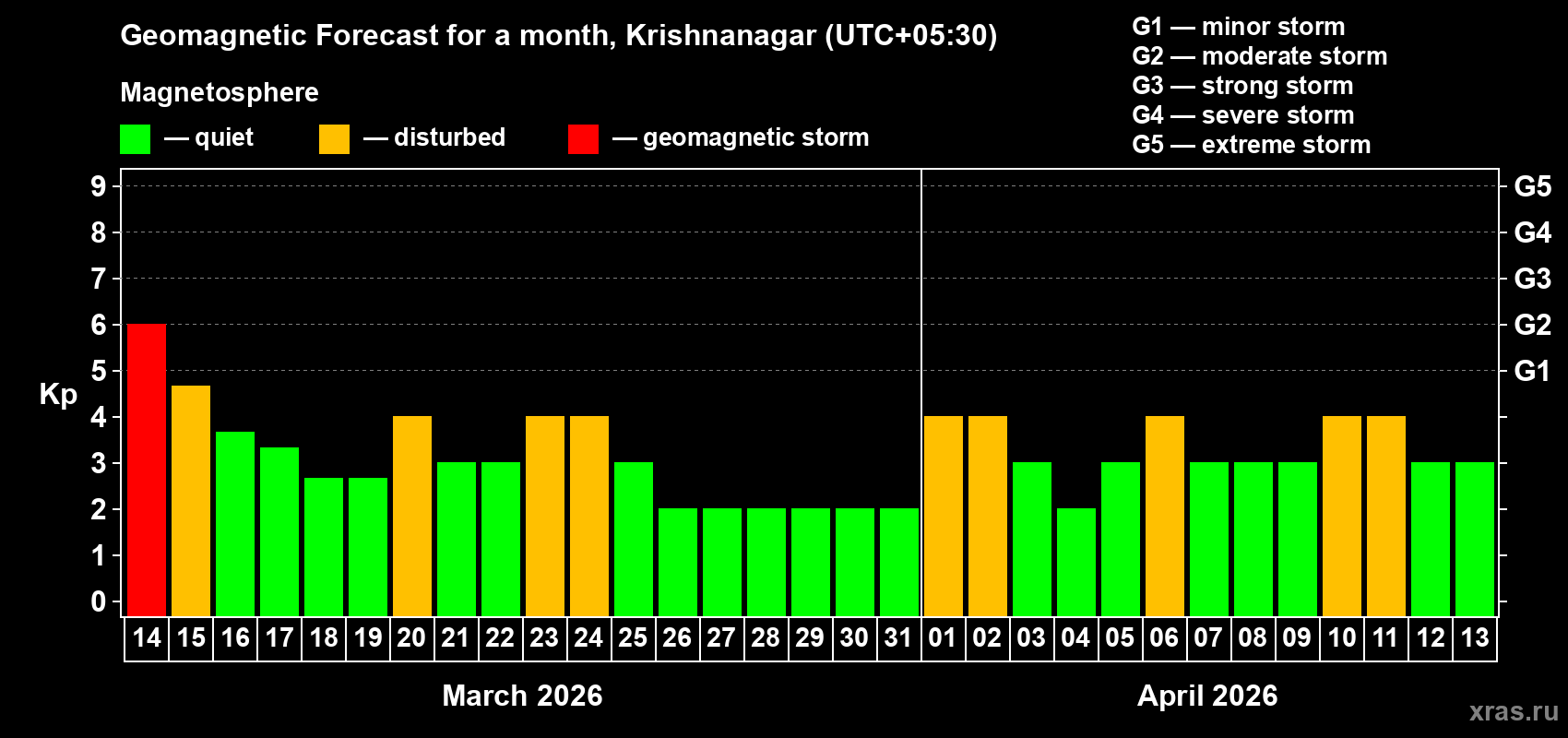 Forecast of the daily maximal value of geomagnetic index&nbsp;Kp for <b>1 month</b> (31 days) <b>from Mar 14, 2026 to Apr 13, 2026</b>