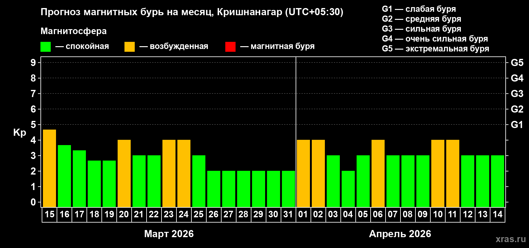 Прогноз максимального суточного геомагнитного индекса&nbsp;Kp на <b>1 месяц</b> (31 день) <b>с 15 марта по 14 апреля 2026 г</b>