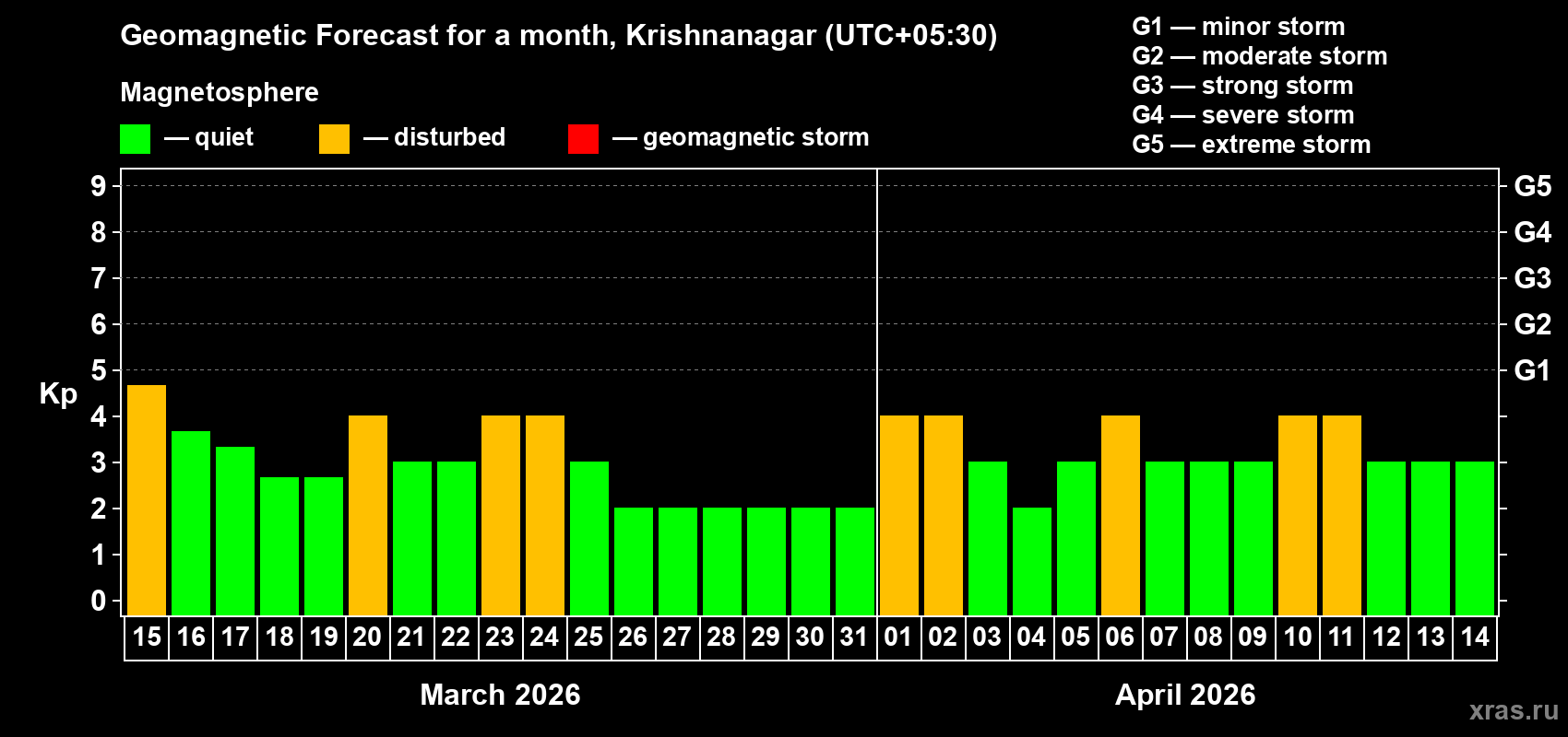 Forecast of the daily maximal value of geomagnetic index&nbsp;Kp for <b>1 month</b> (31 days) <b>from Mar 15, 2026 to Apr 14, 2026</b>