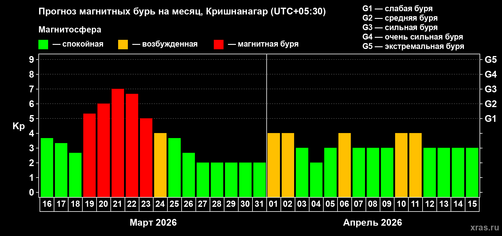 Прогноз максимального суточного геомагнитного индекса&nbsp;Kp на <b>1 месяц</b> (31 день) <b>с 16 марта по 15 апреля 2026 г</b>