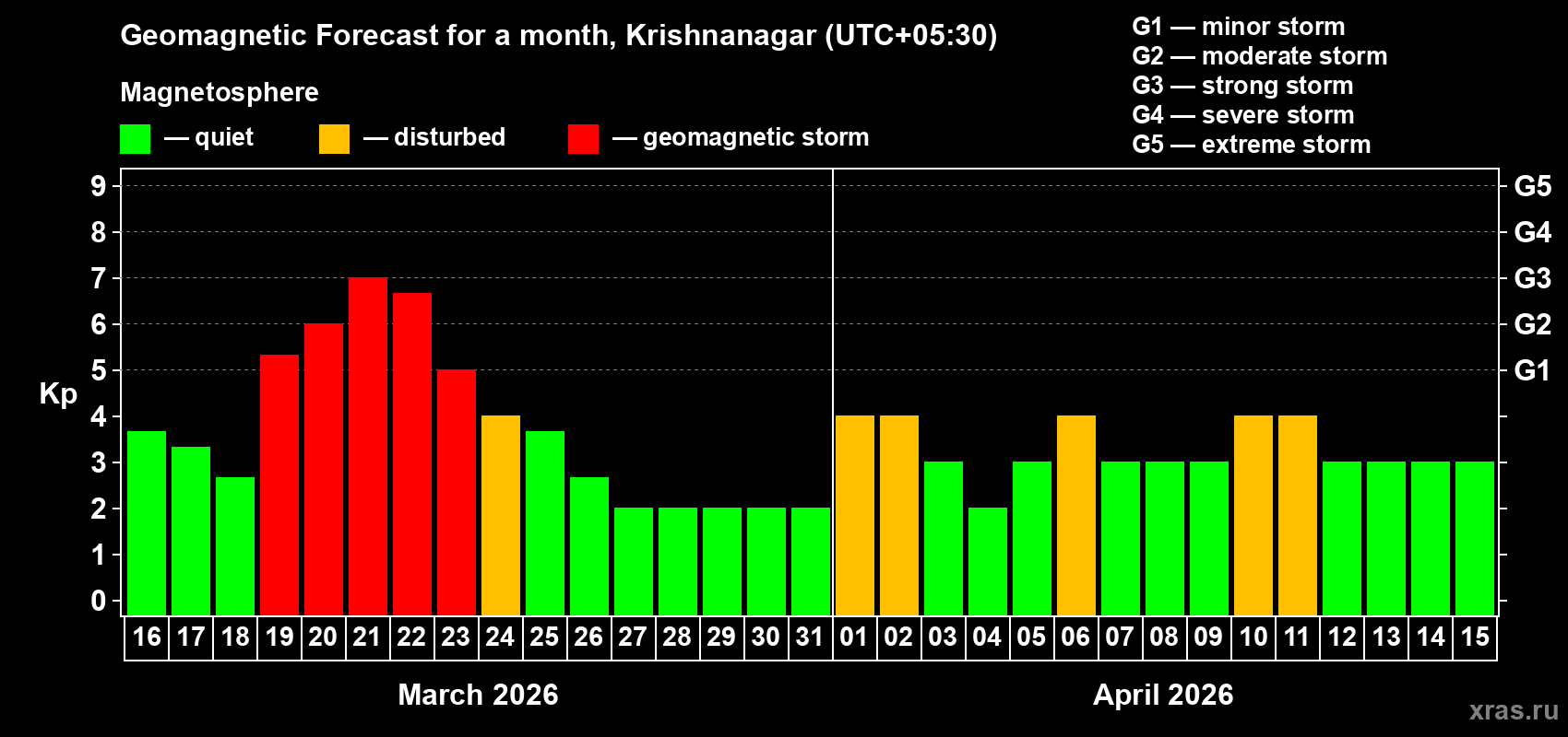 Forecast of the daily maximal value of geomagnetic index&nbsp;Kp for <b>1 month</b> (31 days) <b>from Mar 16, 2026 to Apr 15, 2026</b>