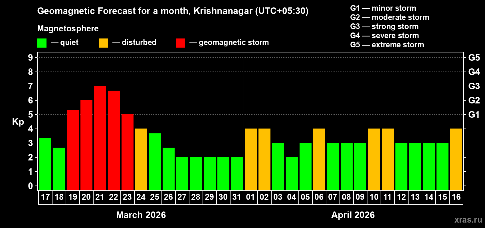 Forecast of the daily maximal value of geomagnetic index&nbsp;Kp for <b>1 month</b> (31 days) <b>from Mar 17, 2026 to Apr 16, 2026</b>