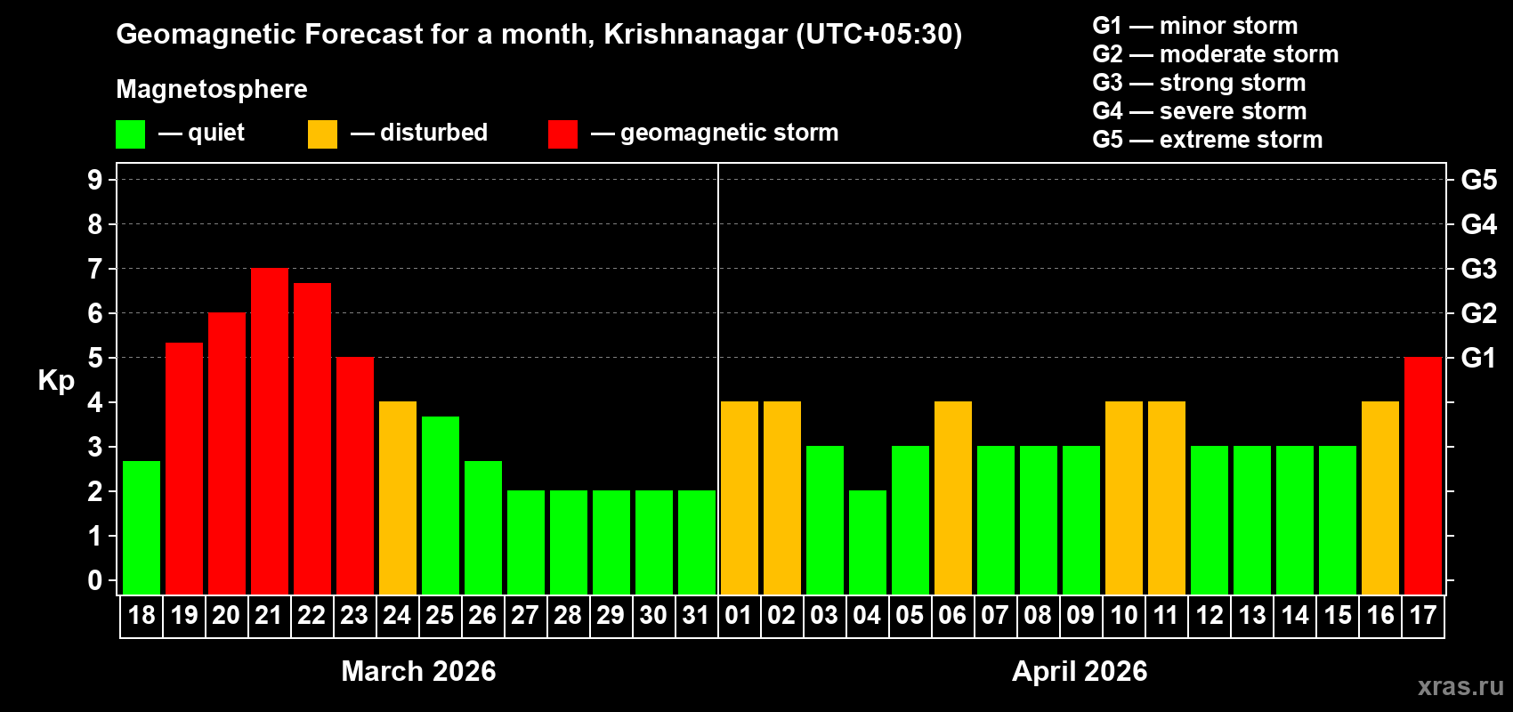 Forecast of the daily maximal value of geomagnetic index&nbsp;Kp for <b>1 month</b> (31 days) <b>from Mar 18, 2026 to Apr 17, 2026</b>