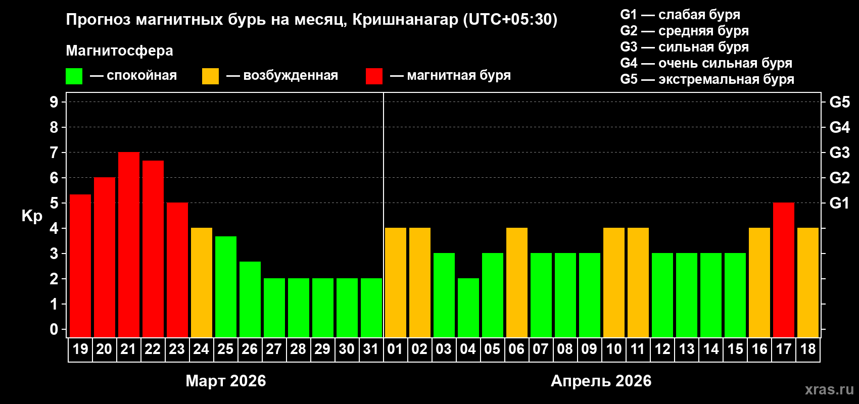 Прогноз максимального суточного геомагнитного индекса&nbsp;Kp на <b>1 месяц</b> (31 день) <b>с 19 марта по 18 апреля 2026 г</b>