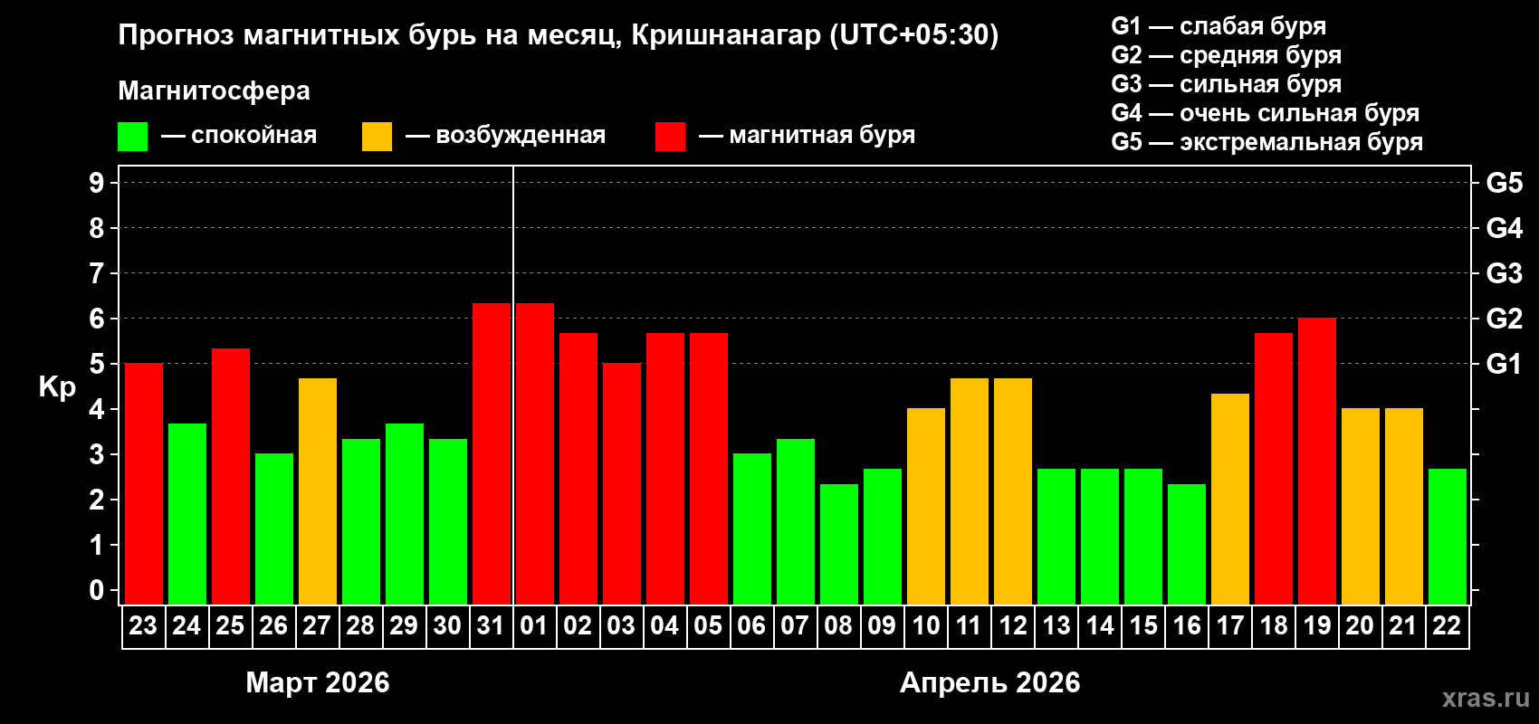 Прогноз максимального суточного геомагнитного индекса&nbsp;Kp на <b>1 месяц</b> (31 день) <b>с 23 марта по 22 апреля 2026 г</b>
