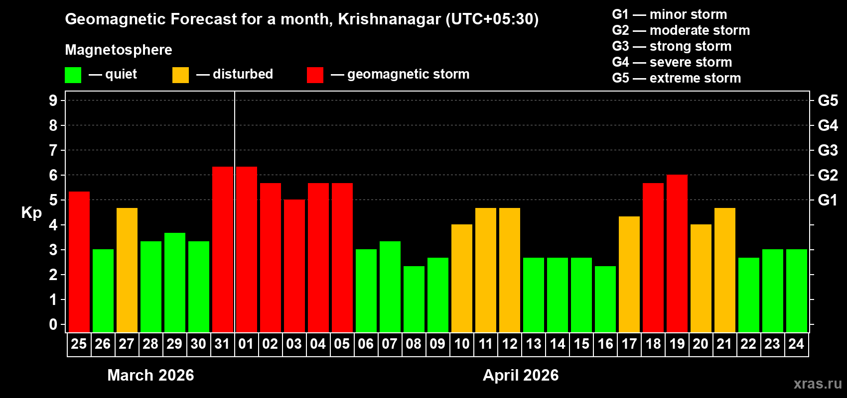 Forecast of the daily maximal value of geomagnetic index Kp for <b>1 month</b> (31 days) <b>from Mar 25, 2026 to Apr 24, 2026</b>