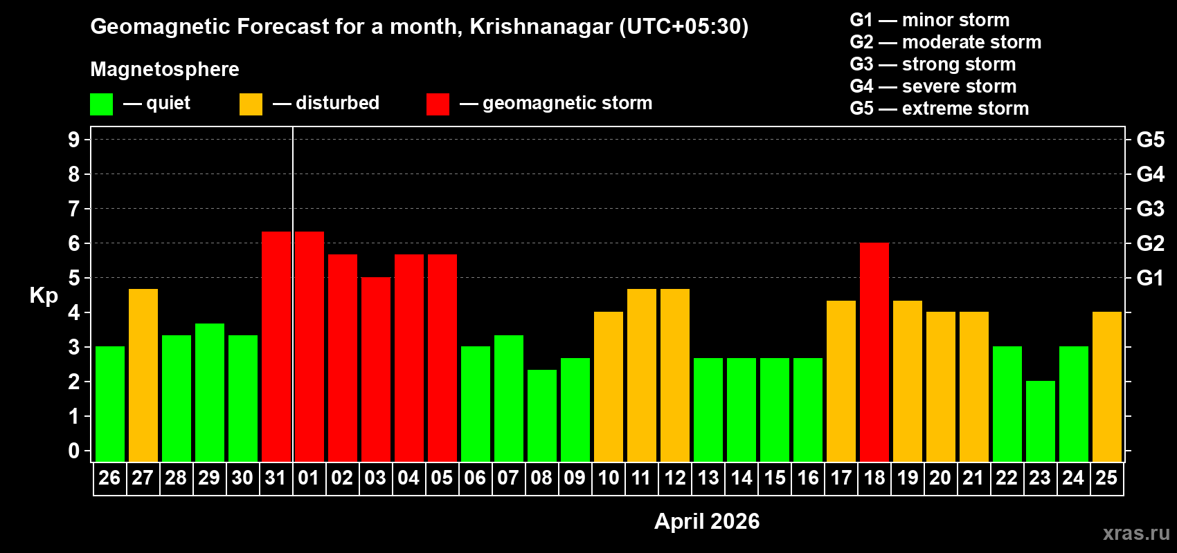 Forecast of the daily maximal value of geomagnetic index&nbsp;Kp for <b>1 month</b> (31 days) <b>from Mar 26, 2026 to Apr 25, 2026</b>