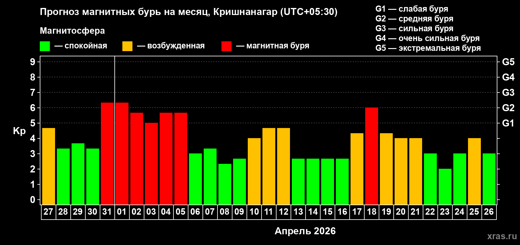 Прогноз максимального суточного геомагнитного индекса&nbsp;Kp на <b>1 месяц</b> (31 день) <b>с 27 марта по 26 апреля 2026 г</b>