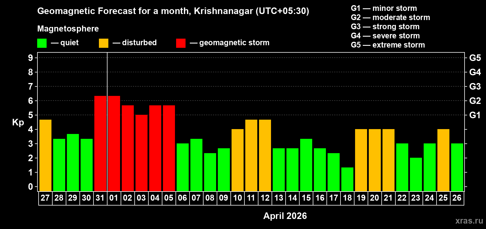 Forecast of the daily maximal value of geomagnetic index Kp for <b>1 month</b> (31 days) <b>from Mar 27, 2026 to Apr 26, 2026</b>