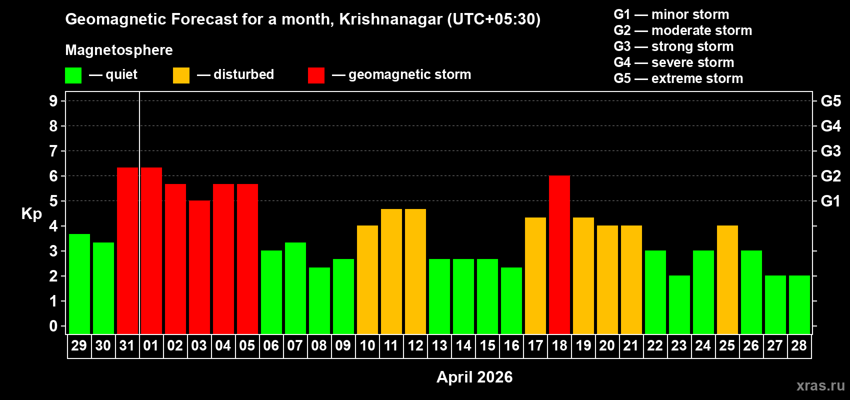 Forecast of the daily maximal value of geomagnetic index Kp for <b>1 month</b> (31 days) <b>from Mar 29, 2026 to Apr 28, 2026</b>