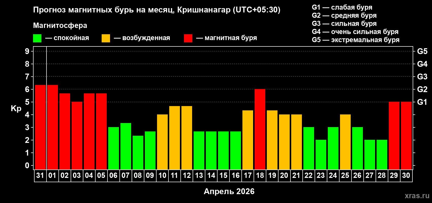 Прогноз максимального суточного геомагнитного индекса&nbsp;Kp на <b>1 месяц</b> (31 день) <b>с 31 марта по 30 апреля 2026 г</b>