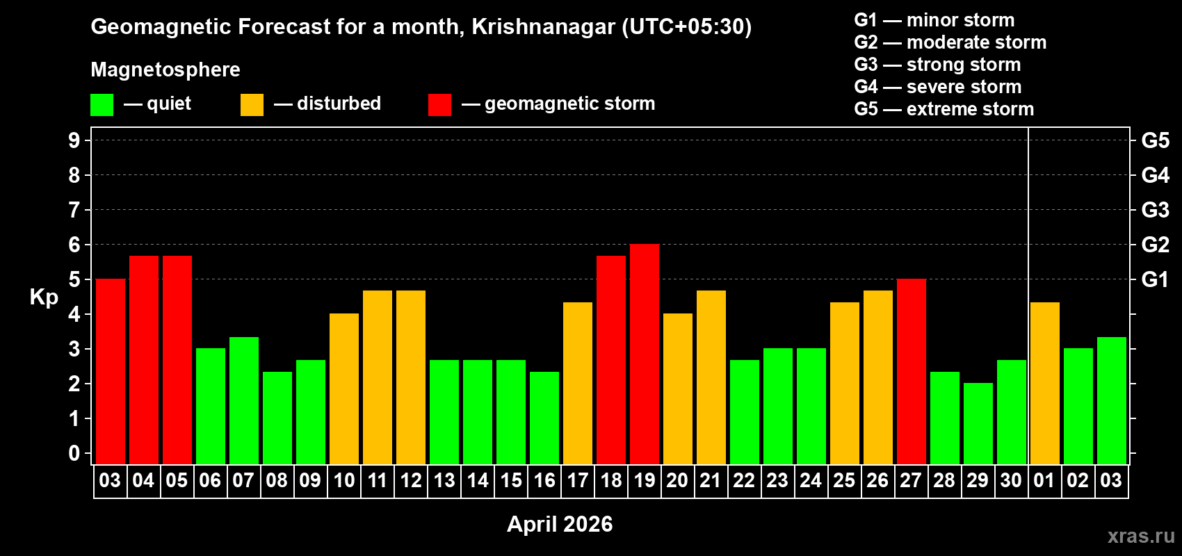 Forecast of the daily maximal value of geomagnetic index Kp for <b>1 month</b> (31 days) <b>from Apr 03, 2026 to May 03, 2026</b>