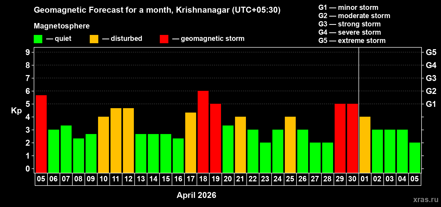 Forecast of the daily maximal value of geomagnetic index&nbsp;Kp for <b>1 month</b> (31 days) <b>from Apr 05, 2026 to May 05, 2026</b>