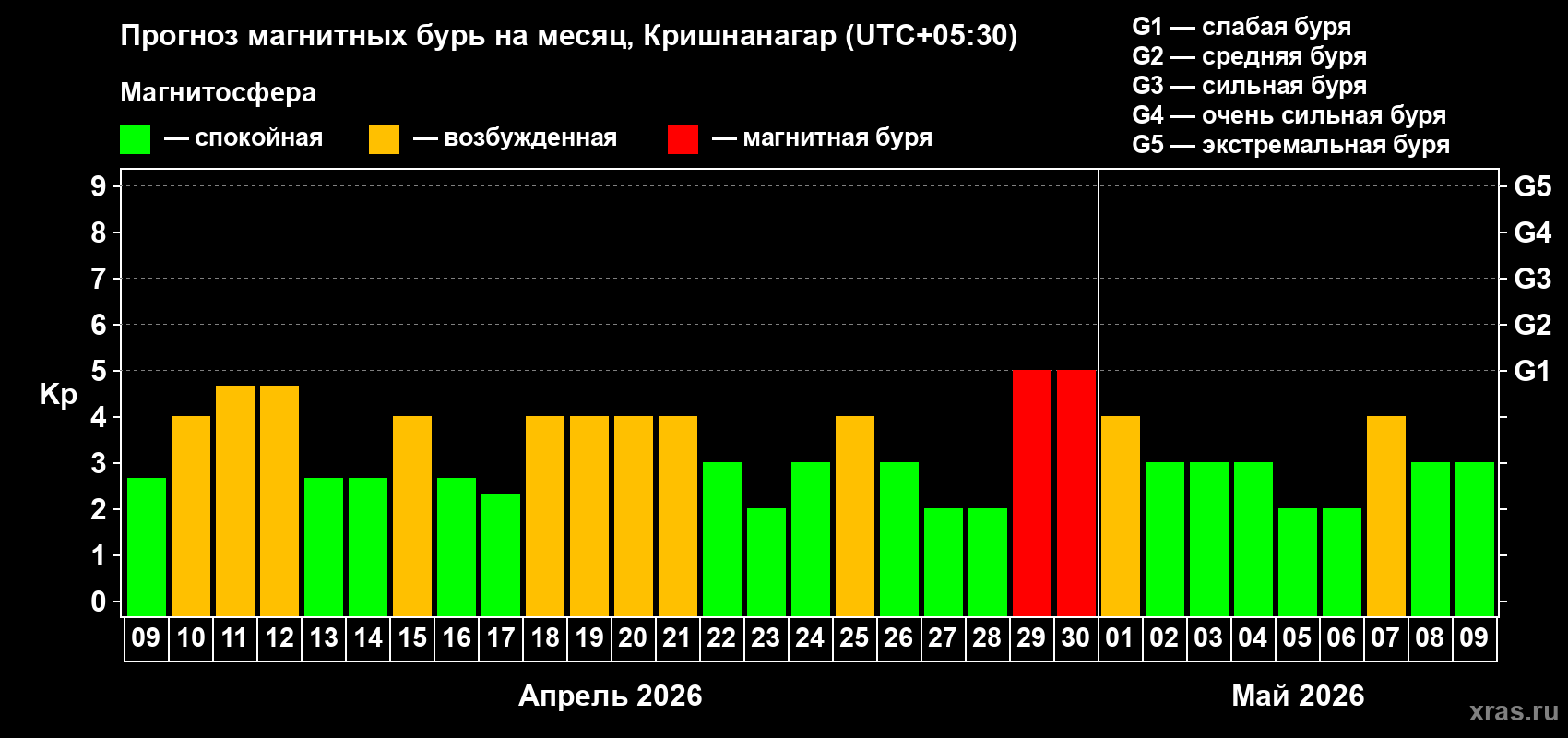 Прогноз максимального суточного геомагнитного индекса&nbsp;Kp на <b>1 месяц</b> (31 день) <b>с 09 апреля по 09 мая 2026 г</b>