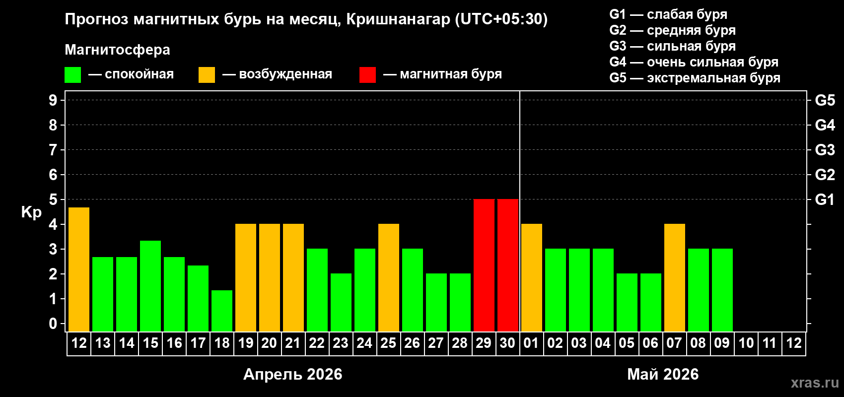 Прогноз максимального суточного геомагнитного индекса&nbsp;Kp на <b>1 месяц</b> (31 день) <b>с 12 апреля по 12 мая 2026 г</b>
