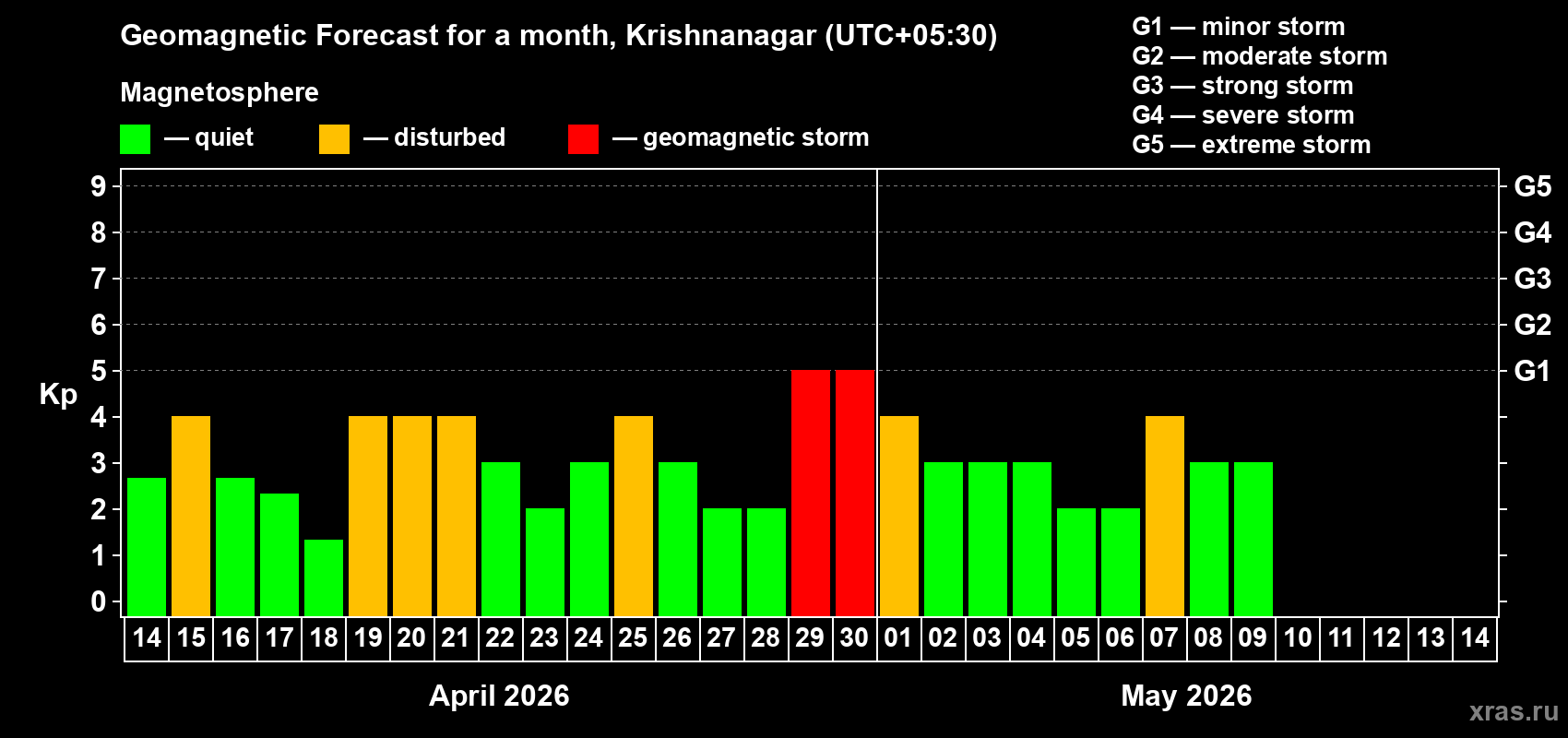 Forecast of the daily maximal value of geomagnetic index&nbsp;Kp for <b>1 month</b> (31 days) <b>from Apr 14, 2026 to May 14, 2026</b>