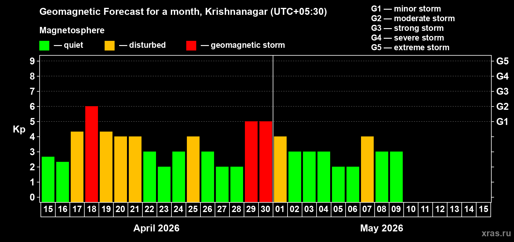 Forecast of the daily maximal value of geomagnetic index Kp for <b>1 month</b> (31 days) <b>from Apr 15, 2026 to May 15, 2026</b>