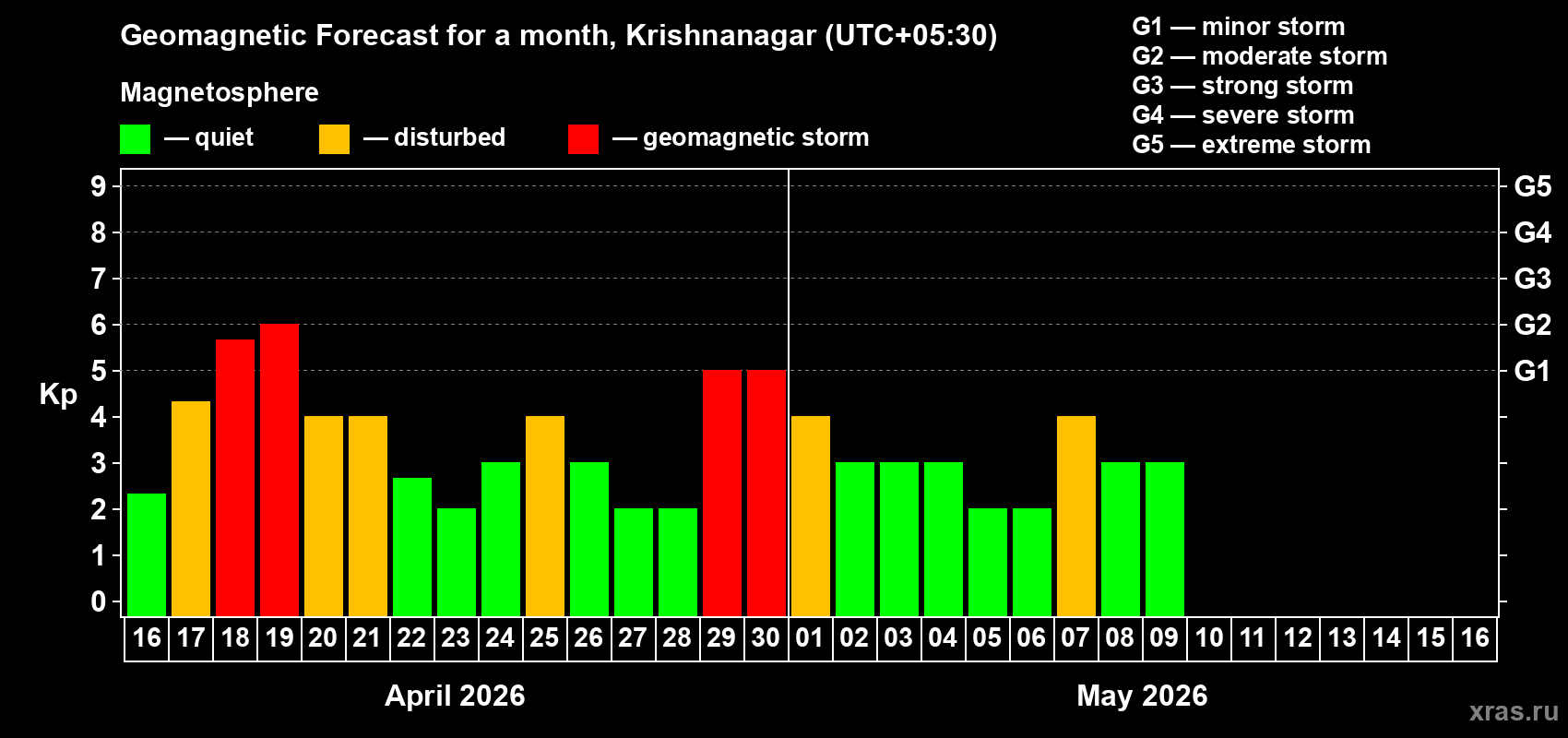 Forecast of the daily maximal value of geomagnetic index&nbsp;Kp for <b>1 month</b> (31 days) <b>from Apr 16, 2026 to May 16, 2026</b>