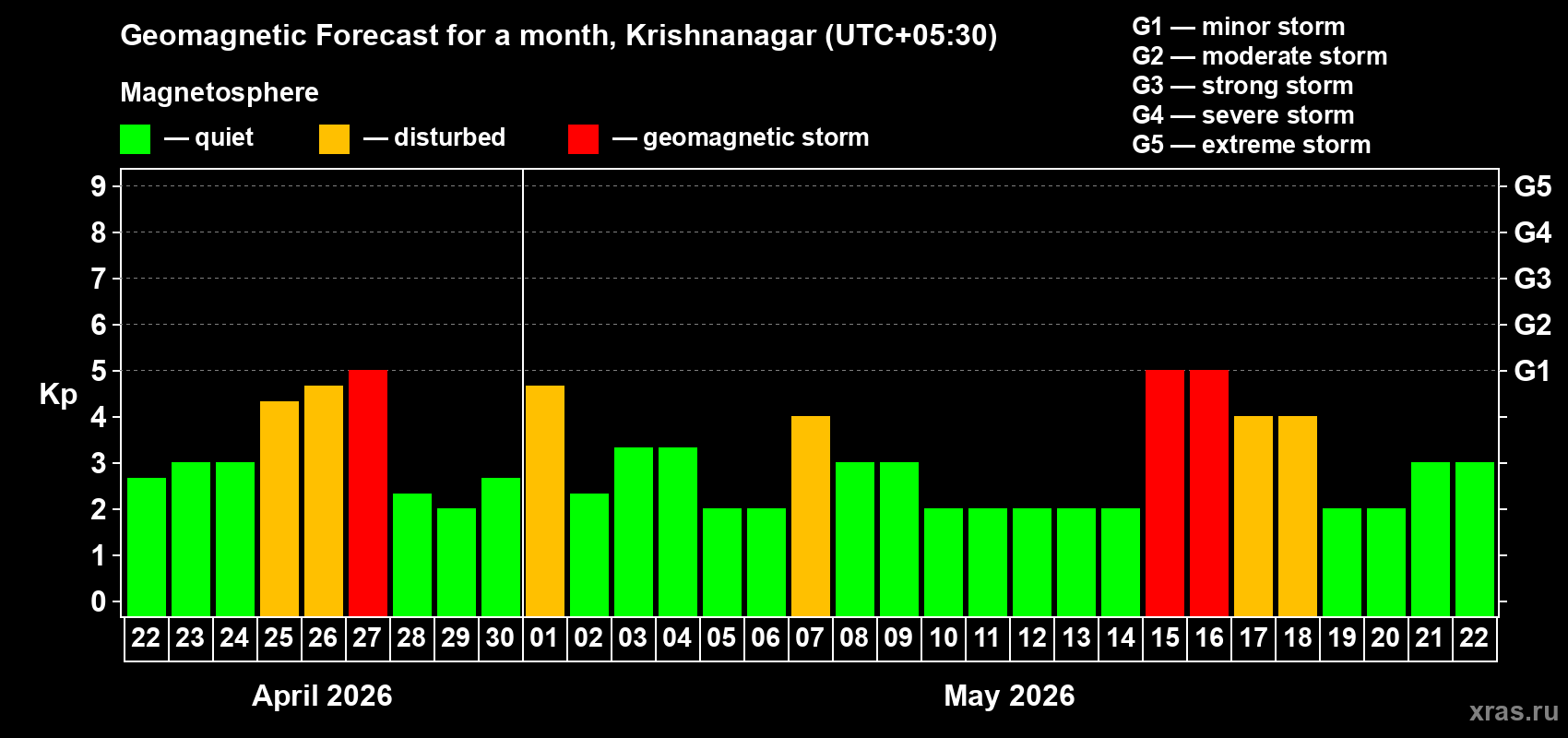 Forecast of the daily maximal value of geomagnetic index&nbsp;Kp for <b>1 month</b> (31 days) <b>from Apr 22, 2026 to May 22, 2026</b>