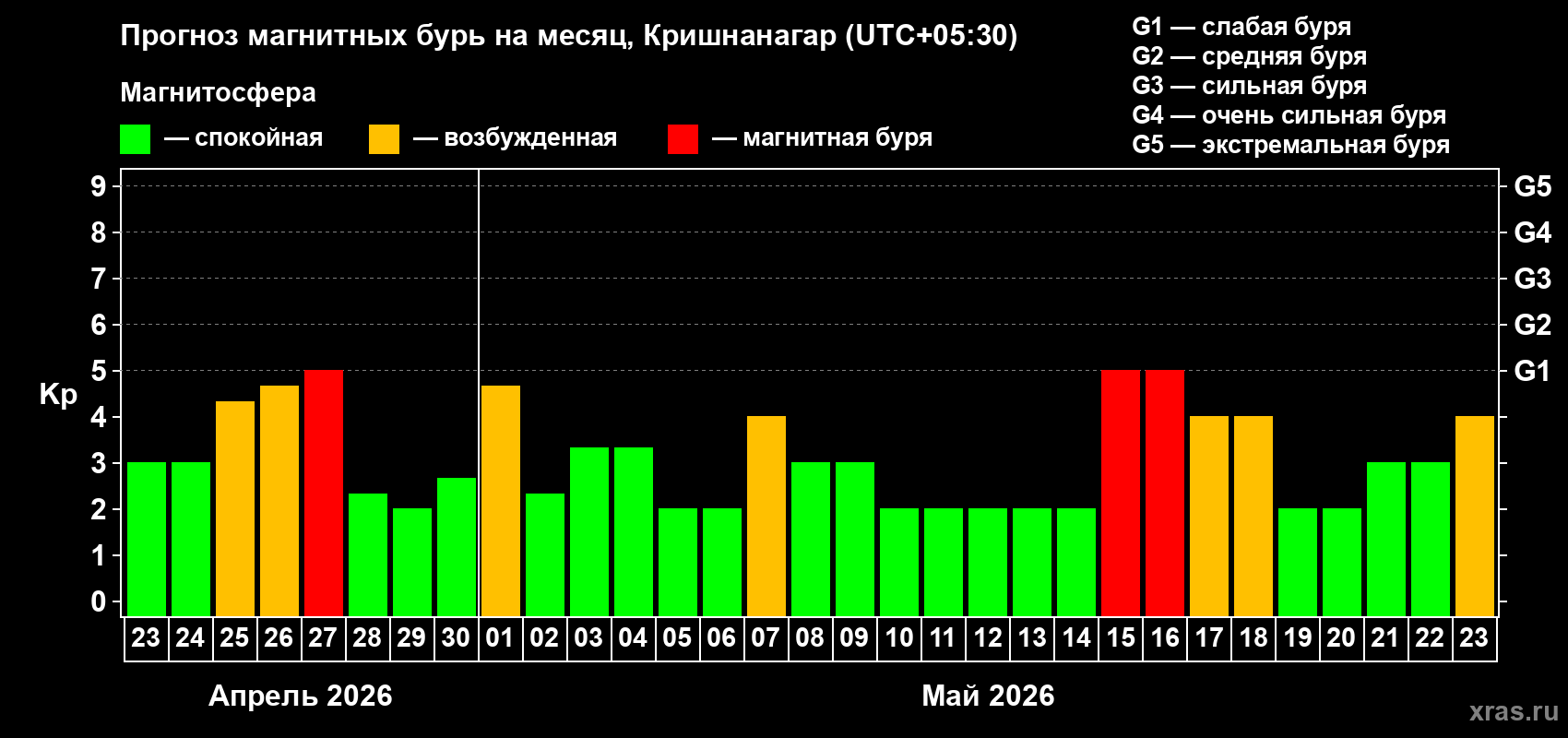 Прогноз максимального суточного геомагнитного индекса&nbsp;Kp на <b>1 месяц</b> (31 день) <b>с 23 апреля по 23 мая 2026 г</b>