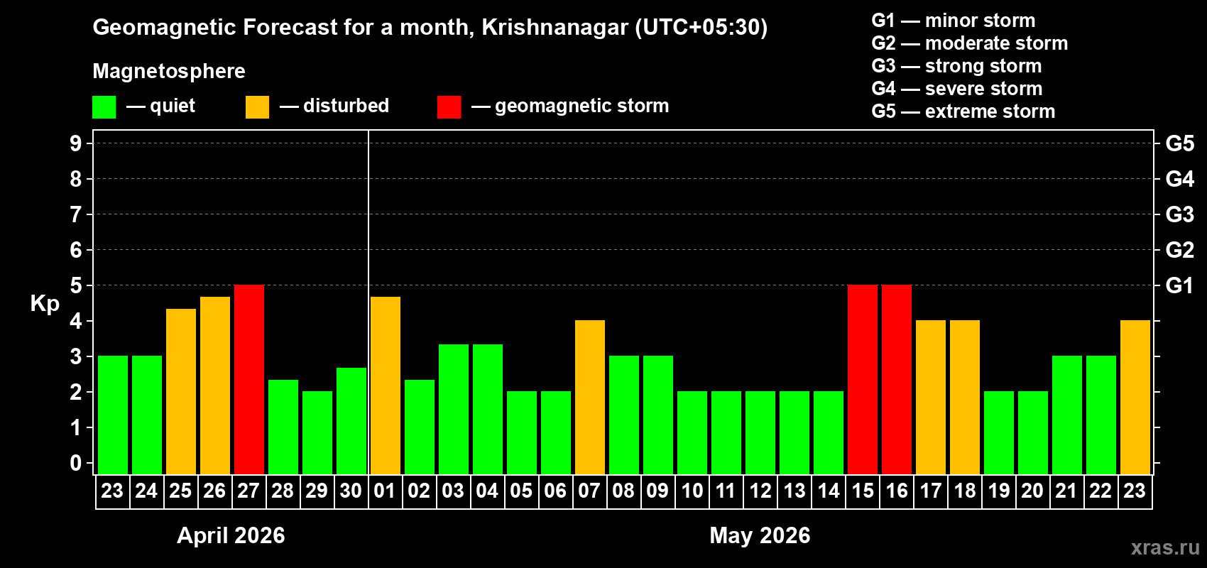 Forecast of the daily maximal value of geomagnetic index&nbsp;Kp for <b>1 month</b> (31 days) <b>from Apr 23, 2026 to May 23, 2026</b>