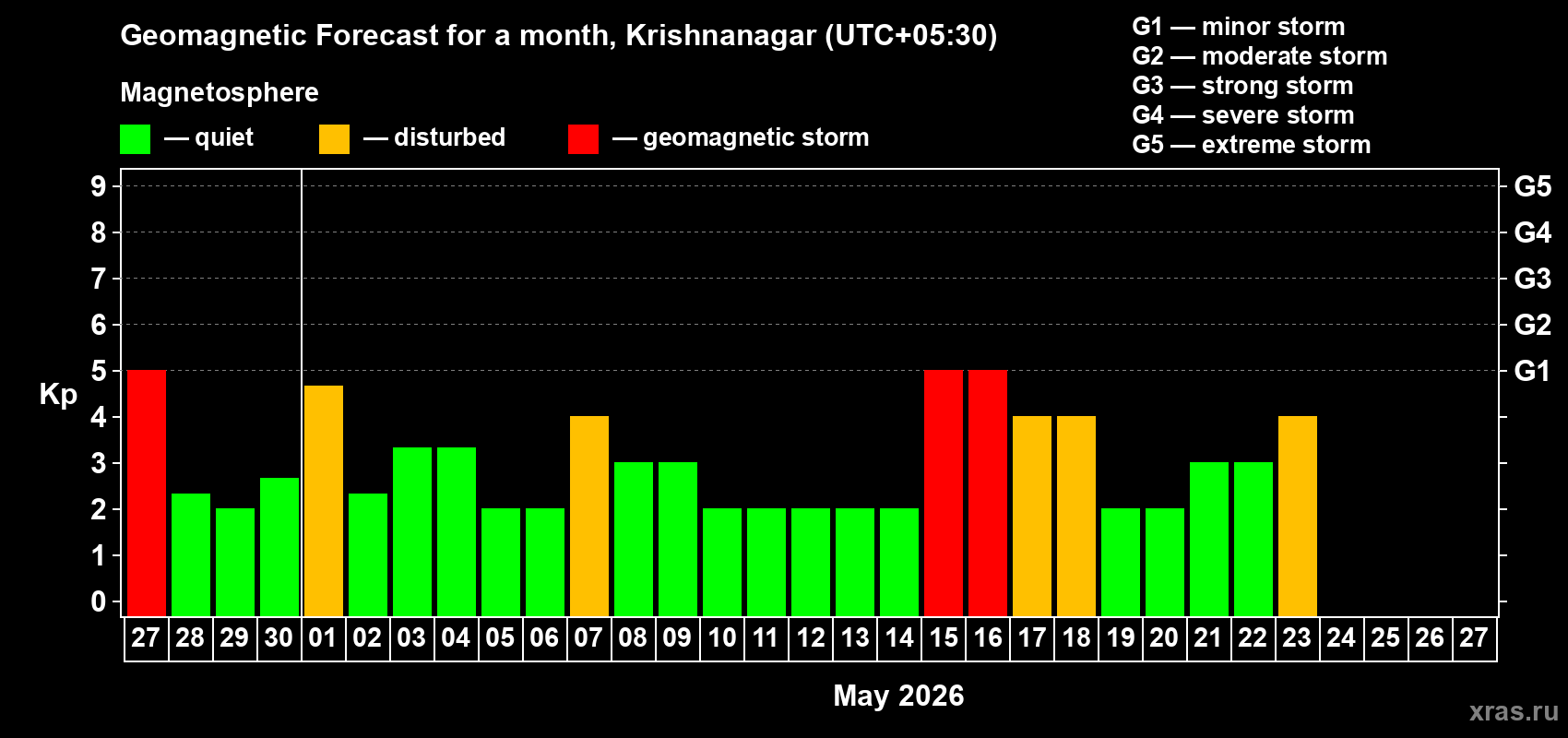 Forecast of the daily maximal value of geomagnetic index&nbsp;Kp for <b>1 month</b> (31 days) <b>from Apr 27, 2026 to May 27, 2026</b>