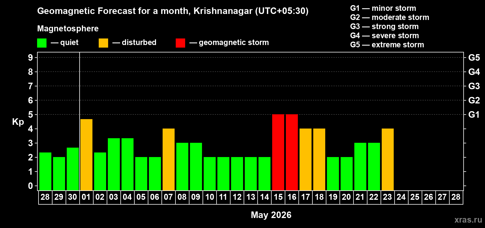 Forecast of the daily maximal value of geomagnetic index&nbsp;Kp for <b>1 month</b> (31 days) <b>from Apr 28, 2026 to May 28, 2026</b>