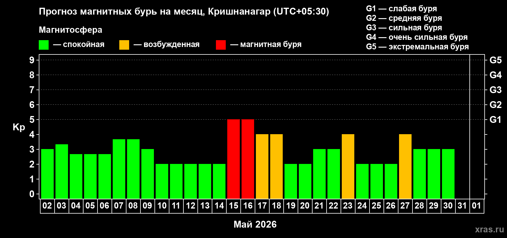Прогноз максимального суточного геомагнитного индекса&nbsp;Kp на <b>1 месяц</b> (31 день) <b>с 02 мая по 01 июня 2026 г</b>